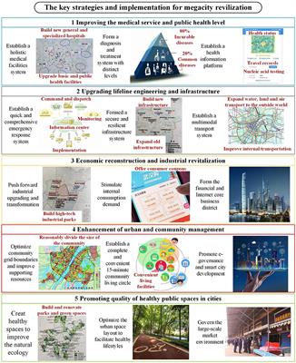 Management of and Revitalization Strategy for <mark class="highlighted">Megacities</mark> Under Major Public Health Emergencies: A Case Study of Wuhan